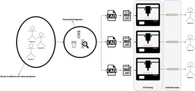 Enhancing antioxidant delivery through 3D printing: a pathway to advanced therapeutic strategies